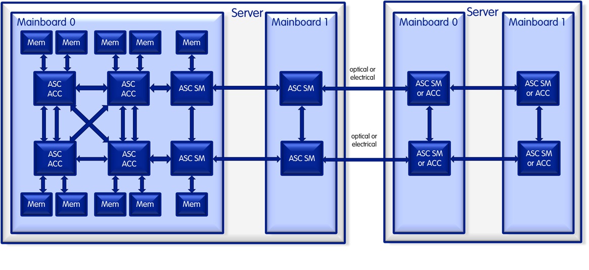 ASC Accelerated System